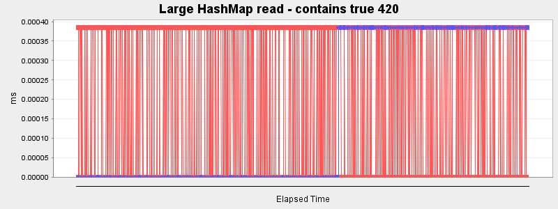 Large HashMap read - contains true 420